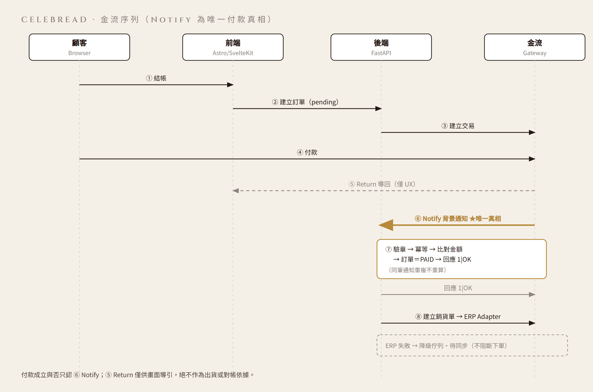 Celebread 金流序列