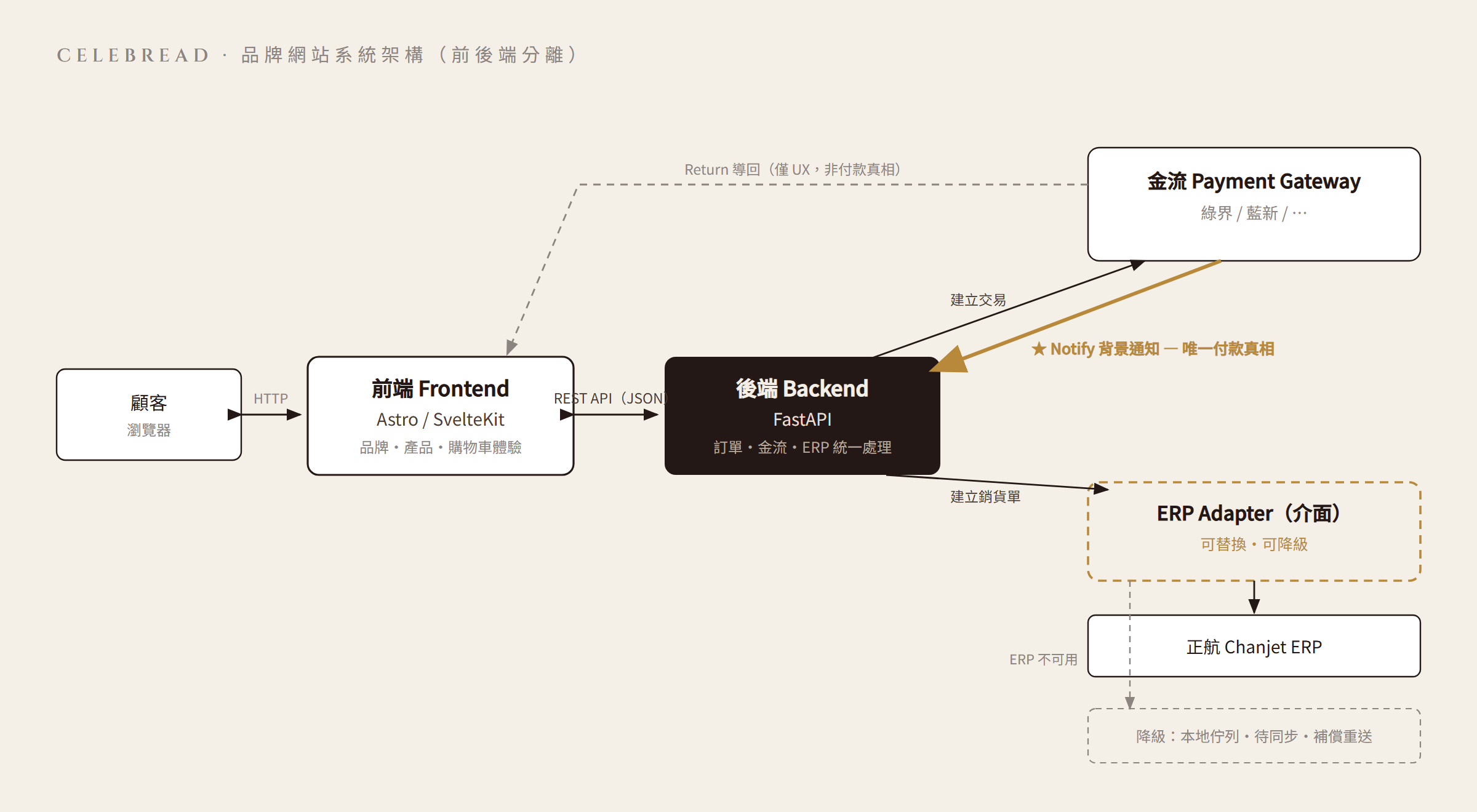 Celebread 品牌網站系統架構